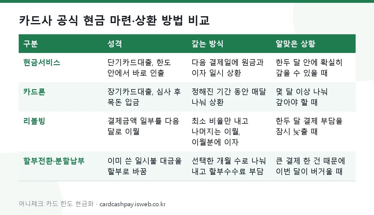 카드사 공식 현금 마련·상환 방법 비교 표를 그림으로 정리한 이미지