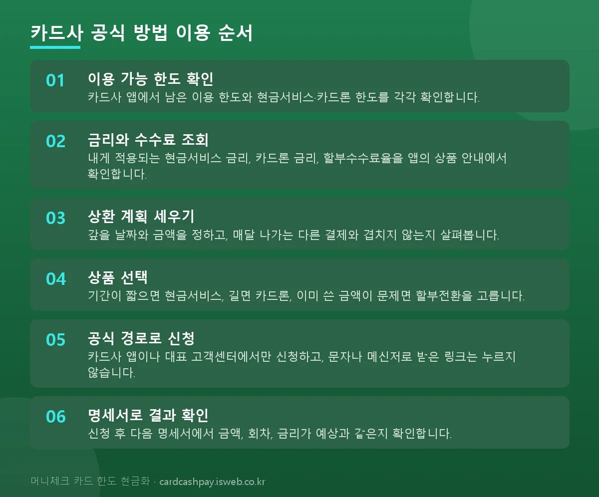 신청 절차를 단계별로 정리한 그림