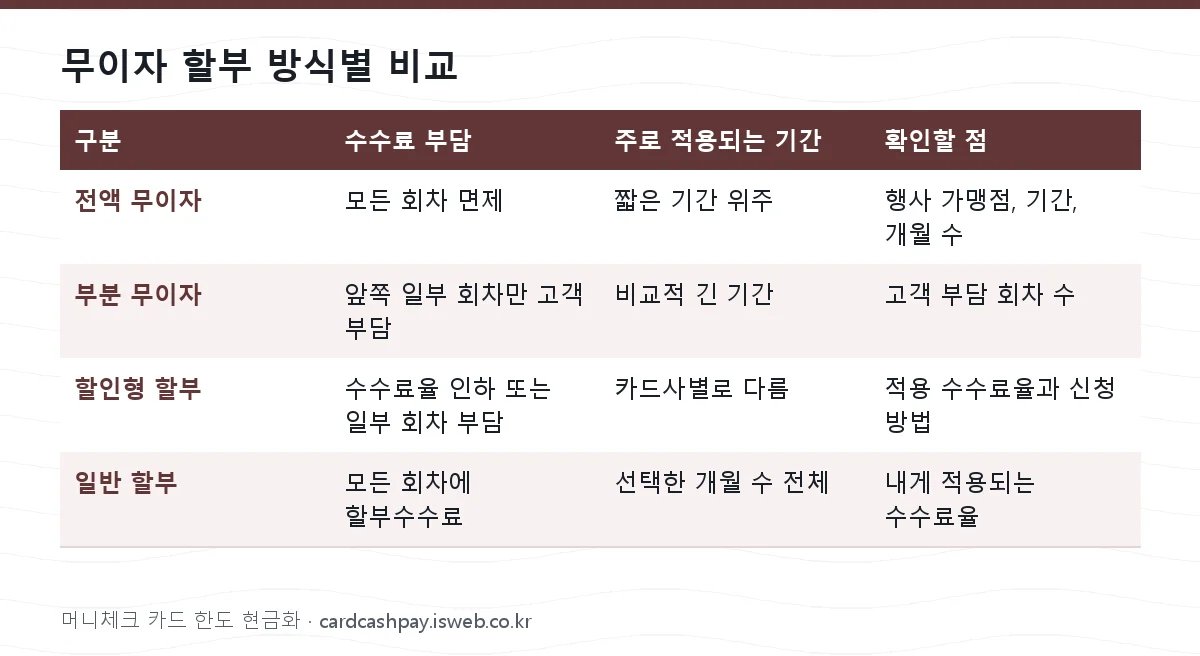 무이자 할부 방식별 비교 표를 그림으로 정리한 이미지
