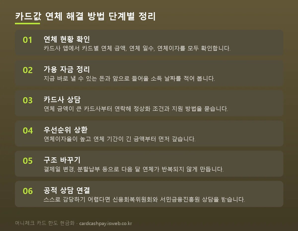 신청 절차를 단계별로 정리한 그림