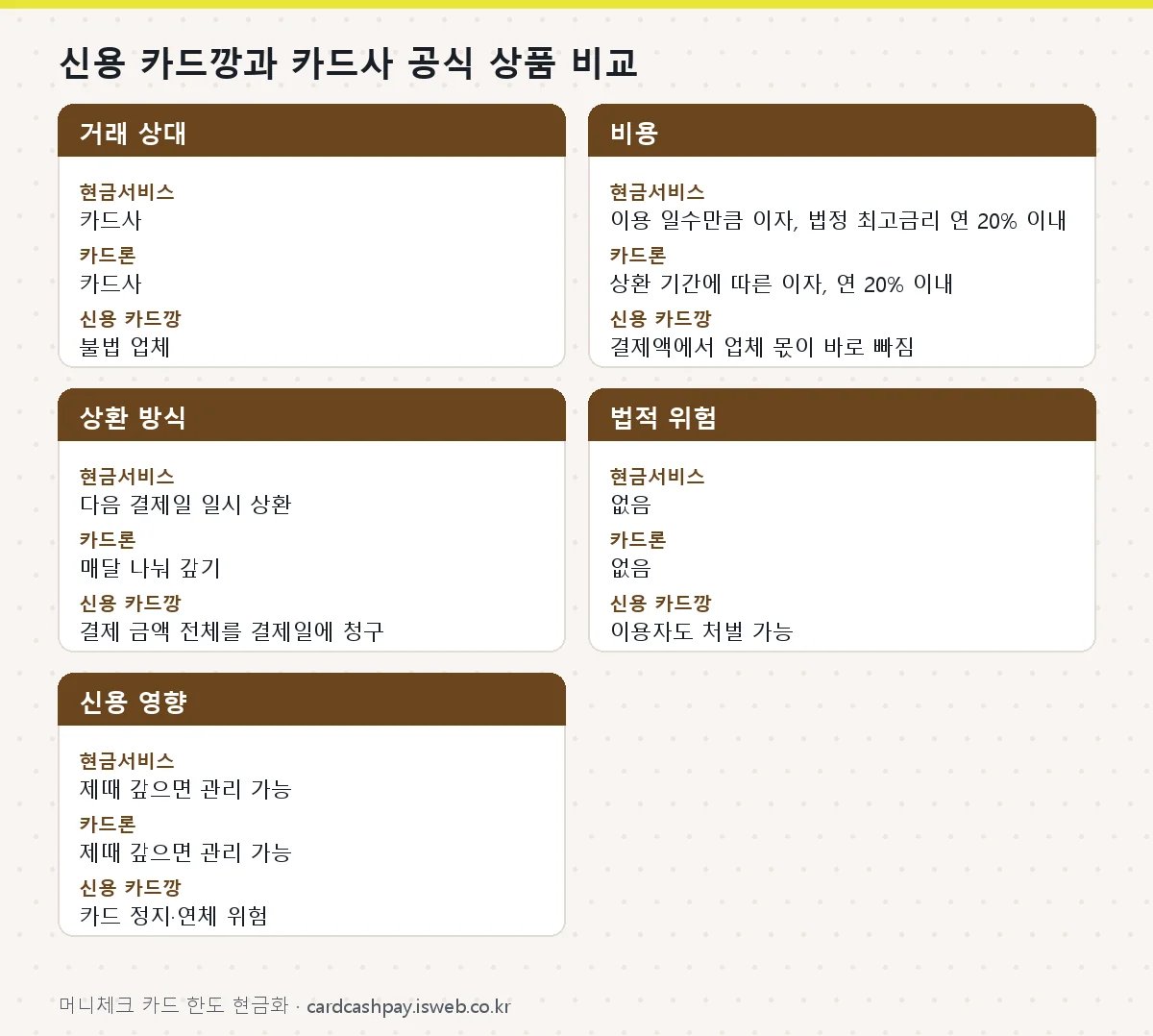 신용 카드깡 신용 카드깡과 카드사 공식 상품 비교