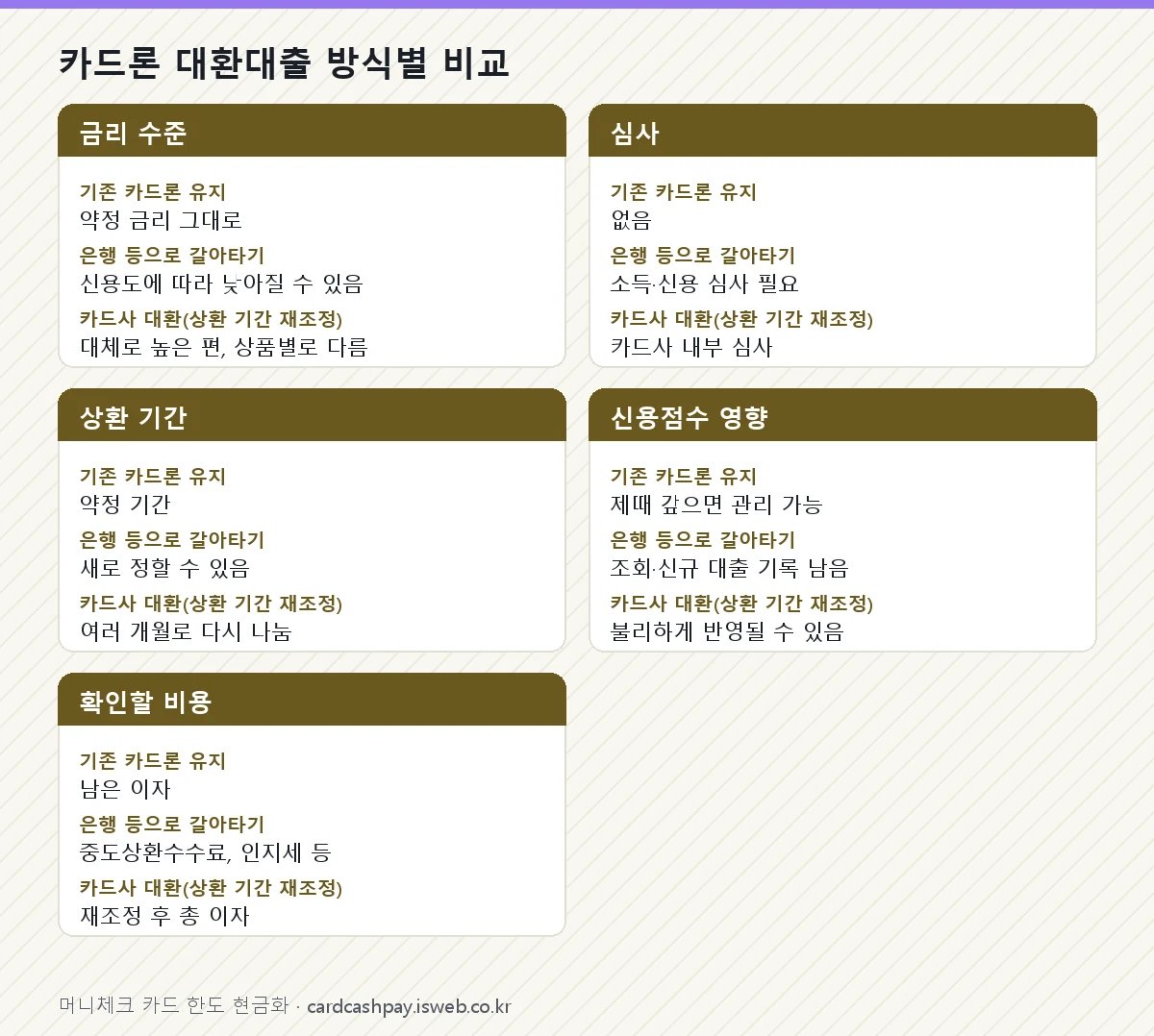 카드론 대환대출 카드론 대환대출 방식별 비교