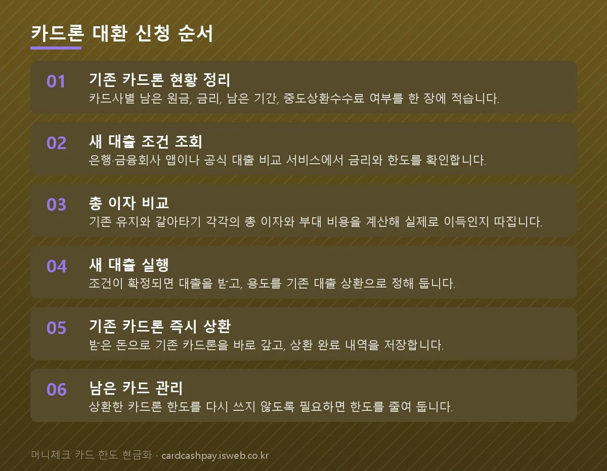 카드론 대환대출 카드론 대환 신청 순서