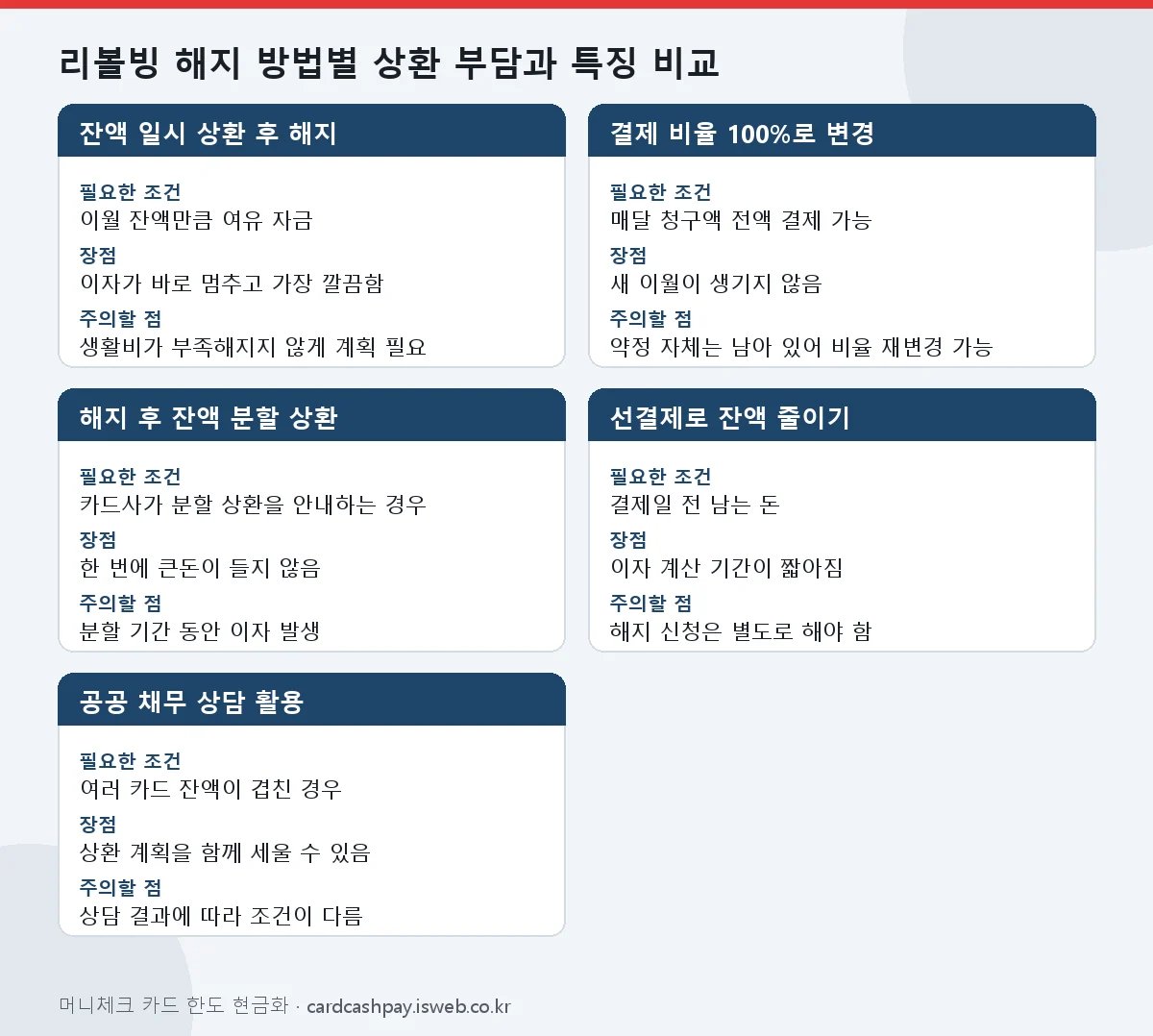 리볼빙 해지 방법 리볼빙 해지 방법별 상환 부담과 특징 비교