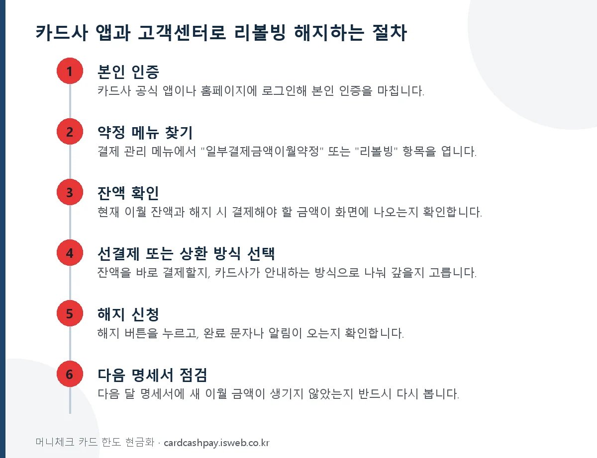 리볼빙 해지 방법 카드사 앱과 고객센터로 리볼빙 해지하는 절차