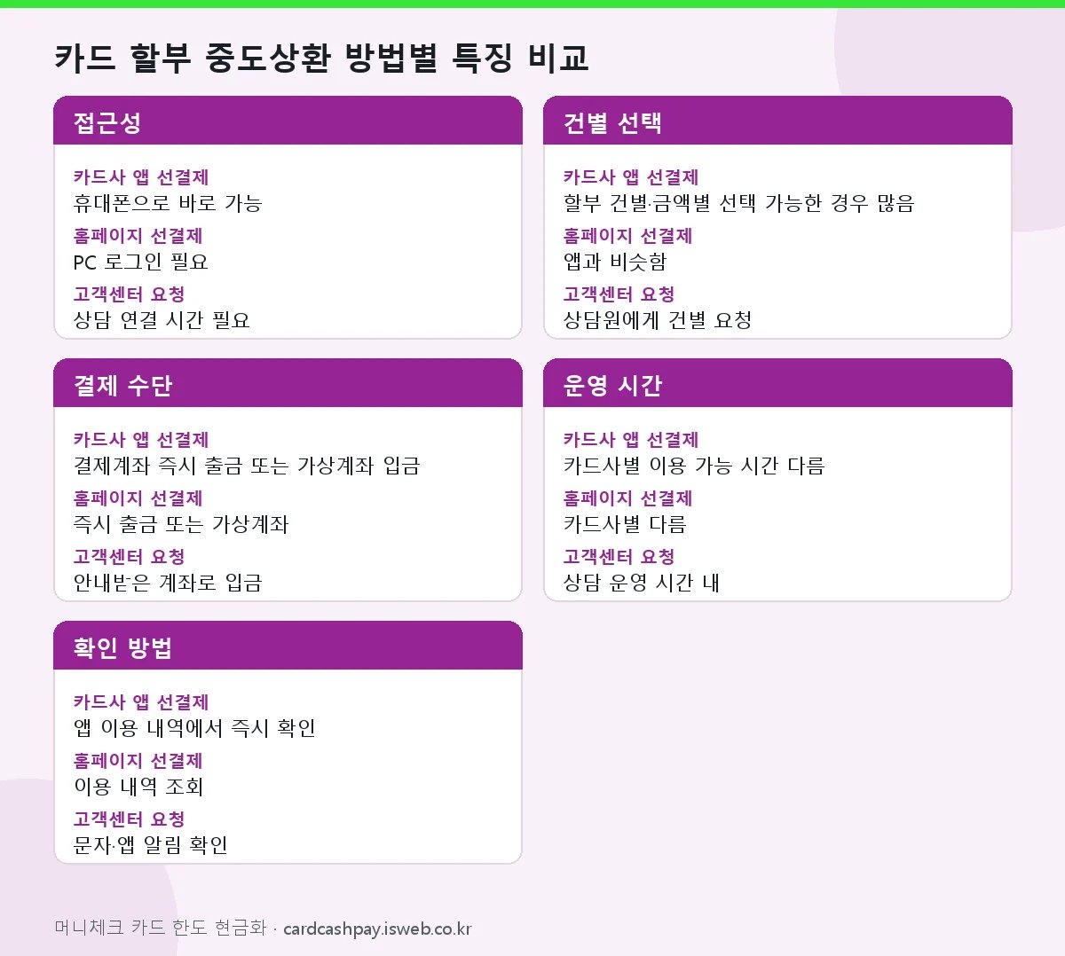 카드 할부 중도상환 방법 카드 할부 중도상환 방법별 특징 비교