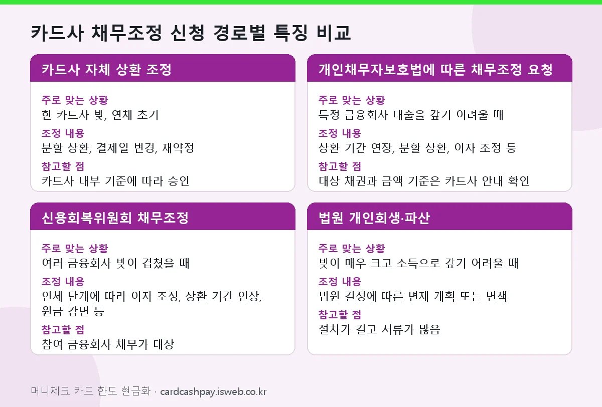 카드사 채무조정 신청 카드사 채무조정 신청 경로별 특징 비교