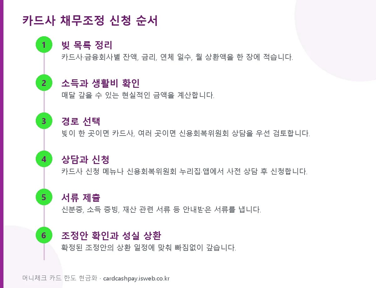 카드사 채무조정 신청 카드사 채무조정 신청 순서